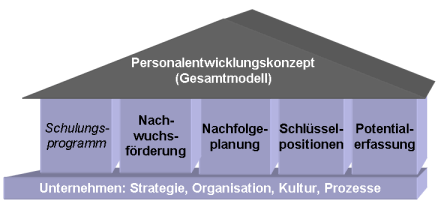 Nachfolgeplanung - Selektion und Entwicklung interner oder externer Führungskräfte
